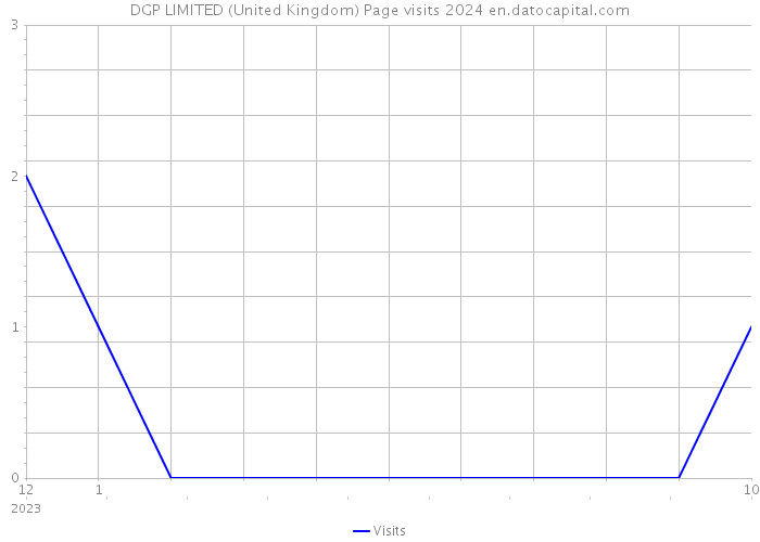 DGP LIMITED (United Kingdom) Page visits 2024 