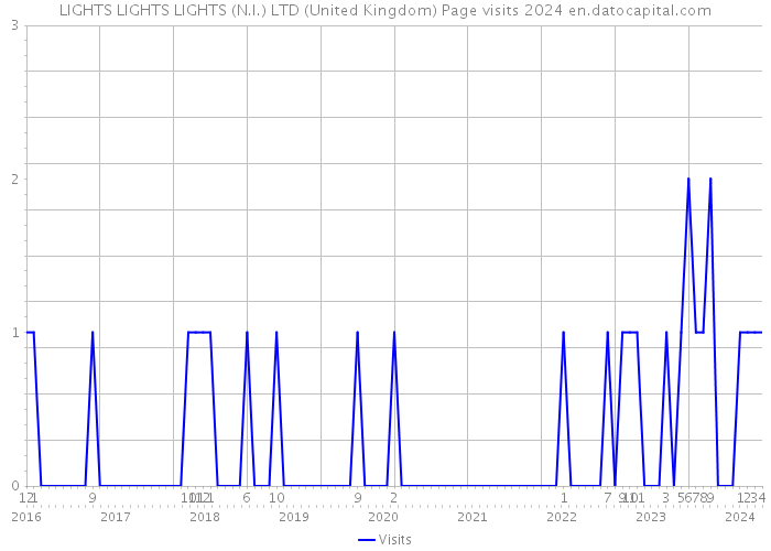 LIGHTS LIGHTS LIGHTS (N.I.) LTD (United Kingdom) Page visits 2024 