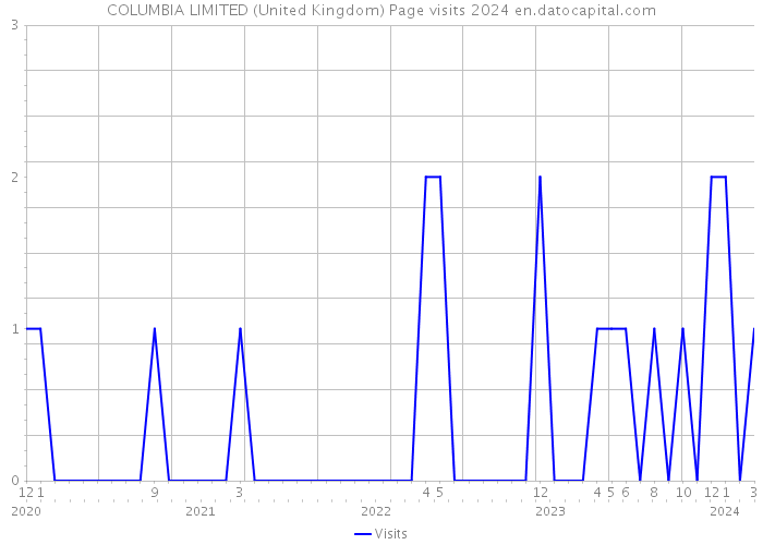COLUMBIA LIMITED (United Kingdom) Page visits 2024 