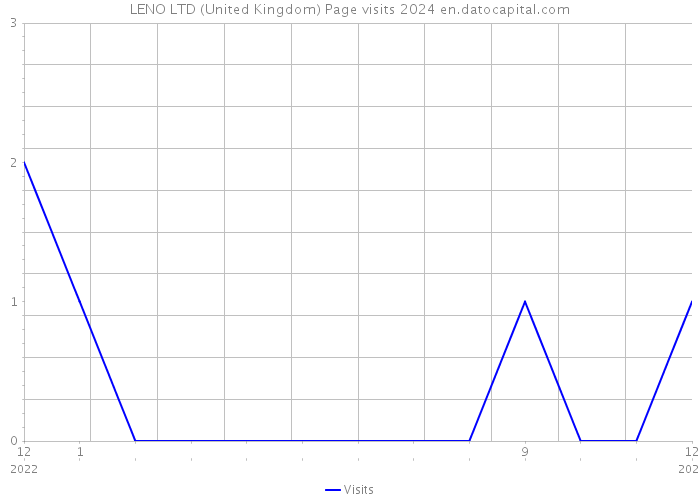 LENO LTD (United Kingdom) Page visits 2024 
