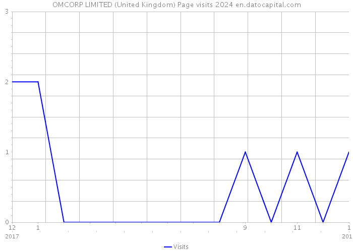 OMCORP LIMITED (United Kingdom) Page visits 2024 