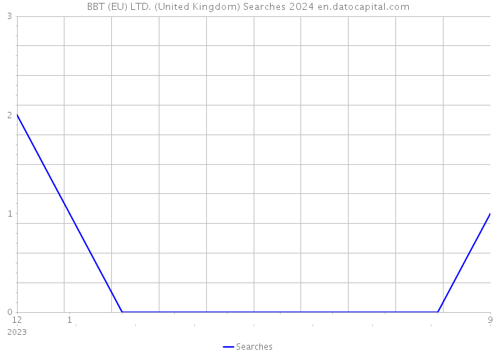 BBT (EU) LTD. (United Kingdom) Searches 2024 