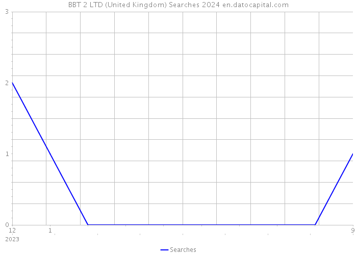 BBT 2 LTD (United Kingdom) Searches 2024 