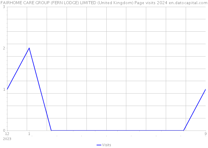 FAIRHOME CARE GROUP (FERN LODGE) LIMITED (United Kingdom) Page visits 2024 