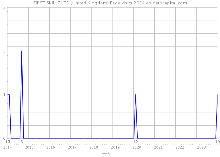 FIRST SKILLZ LTD (United Kingdom) Page visits 2024 