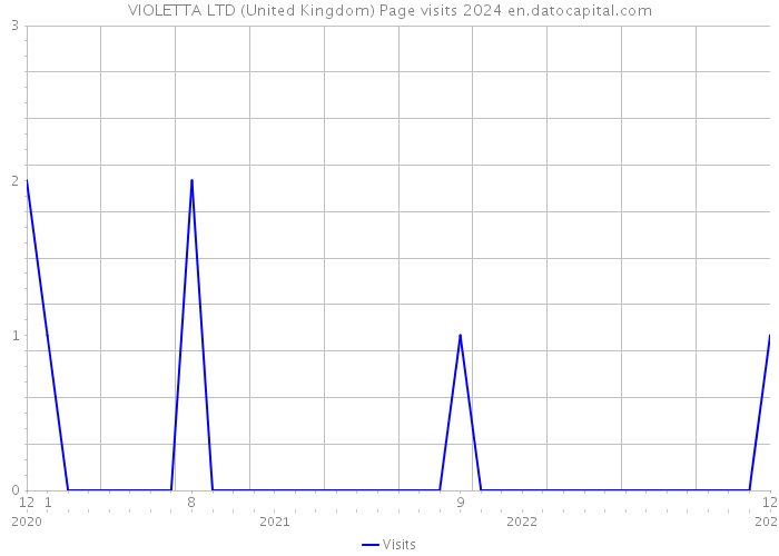 VIOLETTA LTD (United Kingdom) Page visits 2024 