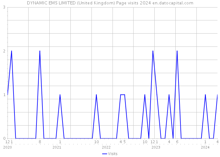DYNAMIC EMS LIMITED (United Kingdom) Page visits 2024 