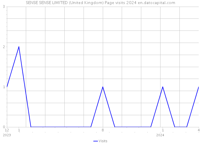 SENSE SENSE LIMITED (United Kingdom) Page visits 2024 