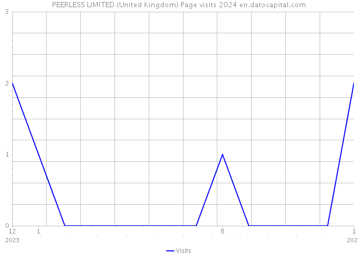 PEERLESS LIMITED (United Kingdom) Page visits 2024 