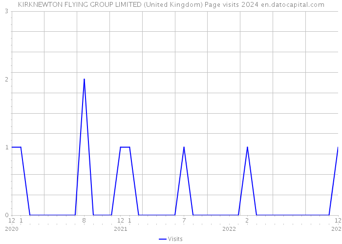 KIRKNEWTON FLYING GROUP LIMITED (United Kingdom) Page visits 2024 