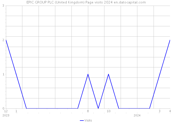EPIC GROUP PLC (United Kingdom) Page visits 2024 