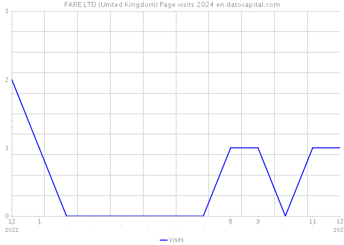 FARE LTD (United Kingdom) Page visits 2024 