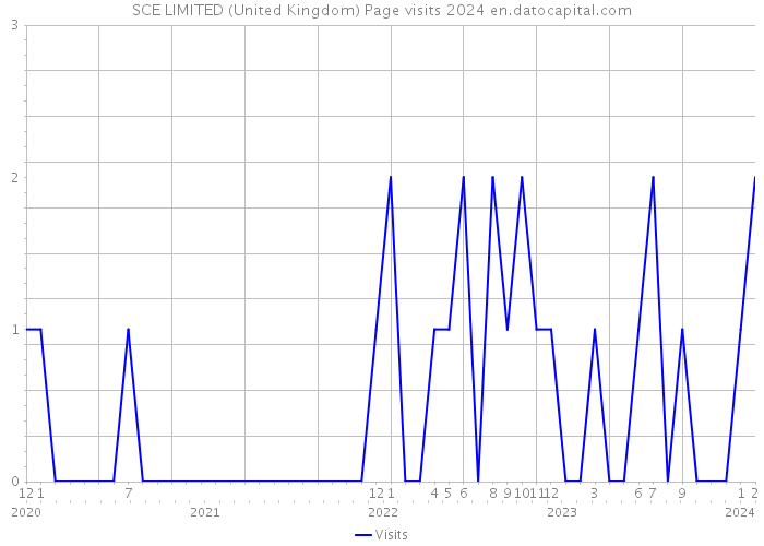 SCE LIMITED (United Kingdom) Page visits 2024 