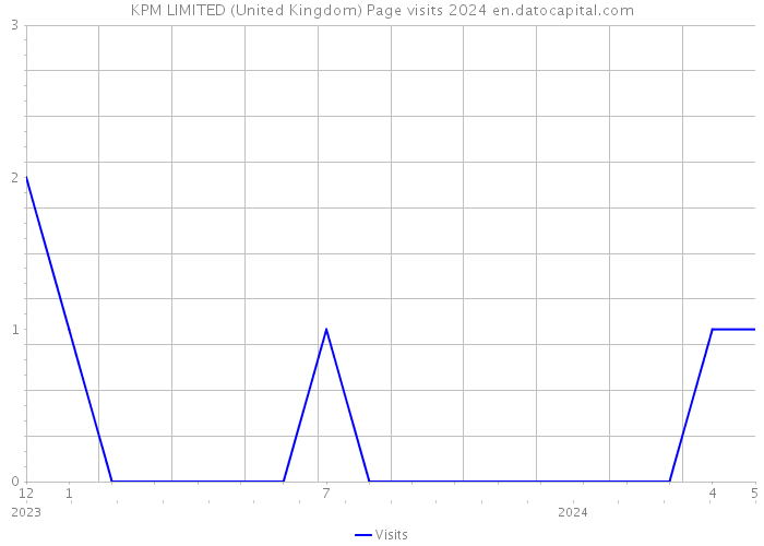 KPM LIMITED (United Kingdom) Page visits 2024 