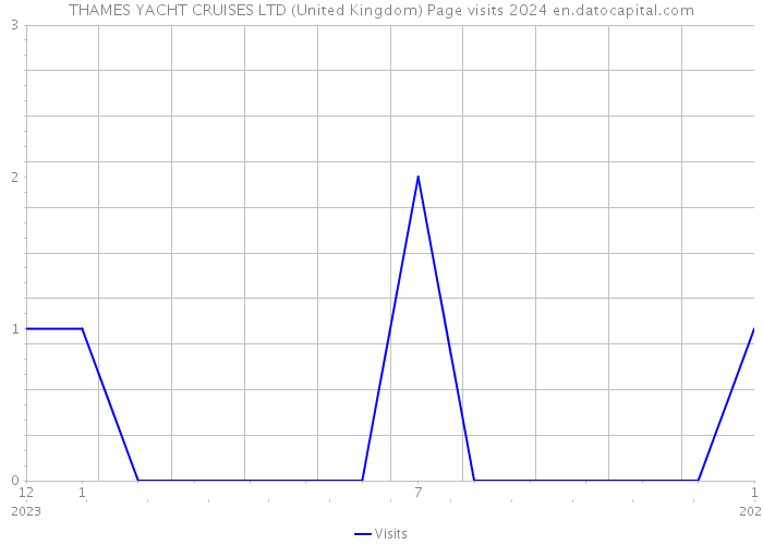 THAMES YACHT CRUISES LTD (United Kingdom) Page visits 2024 