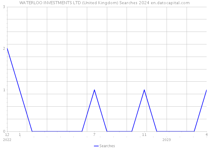 WATERLOO INVESTMENTS LTD (United Kingdom) Searches 2024 