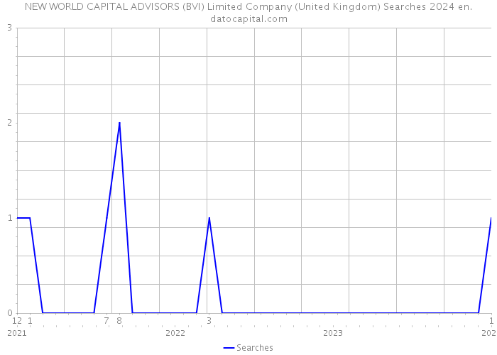 NEW WORLD CAPITAL ADVISORS (BVI) Limited Company (United Kingdom) Searches 2024 