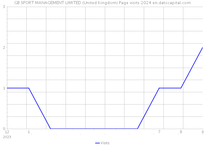GB SPORT MANAGEMENT LIMITED (United Kingdom) Page visits 2024 