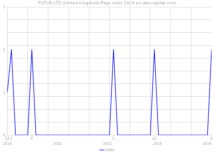 FUTUR LTD (United Kingdom) Page visits 2024 