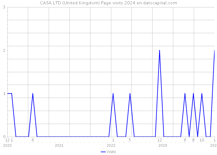 CASA LTD (United Kingdom) Page visits 2024 