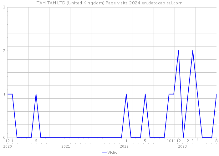 TAH TAH LTD (United Kingdom) Page visits 2024 
