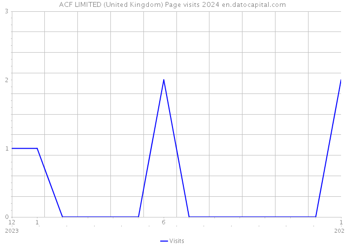 ACF LIMITED (United Kingdom) Page visits 2024 