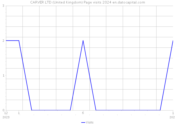 CARVER LTD (United Kingdom) Page visits 2024 