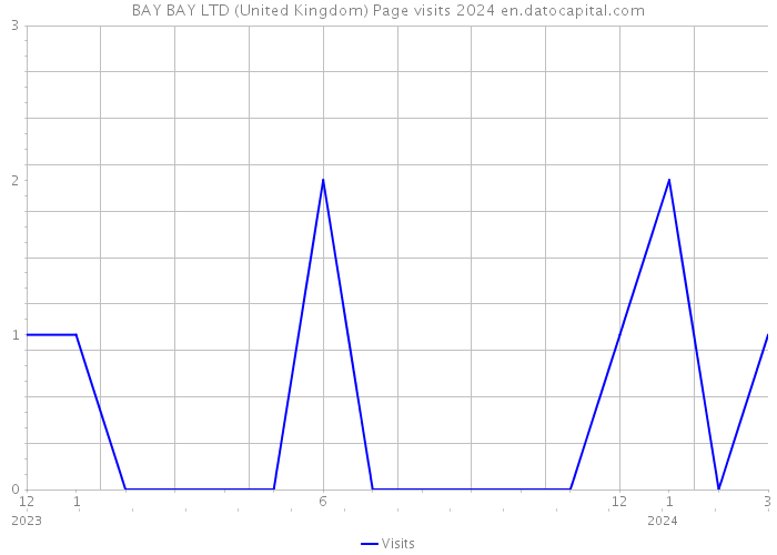 BAY BAY LTD (United Kingdom) Page visits 2024 
