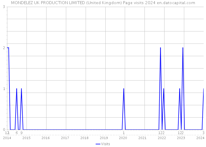 MONDELEZ UK PRODUCTION LIMITED (United Kingdom) Page visits 2024 