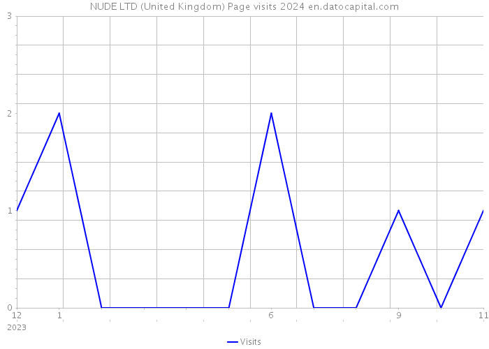 NUDE LTD (United Kingdom) Page visits 2024 