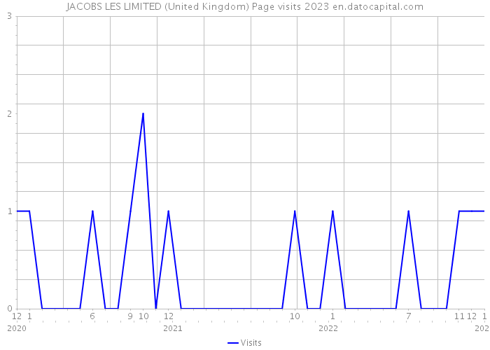 JACOBS LES LIMITED (United Kingdom) Page visits 2023 
