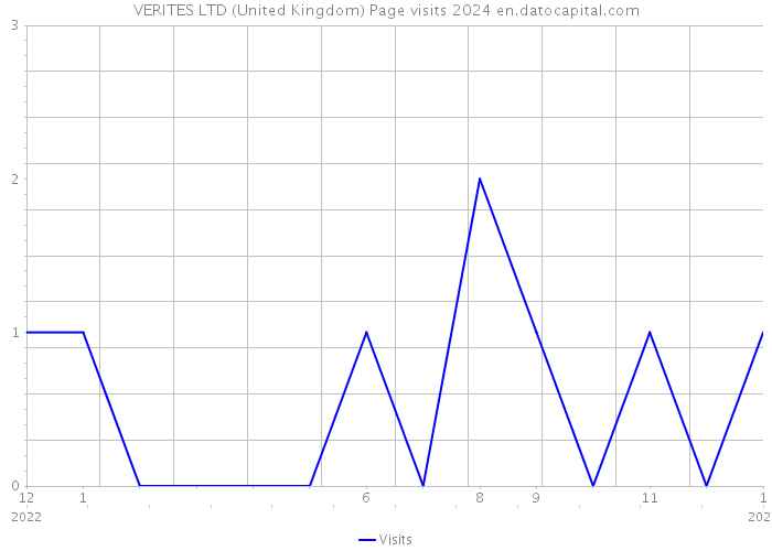 VERITES LTD (United Kingdom) Page visits 2024 