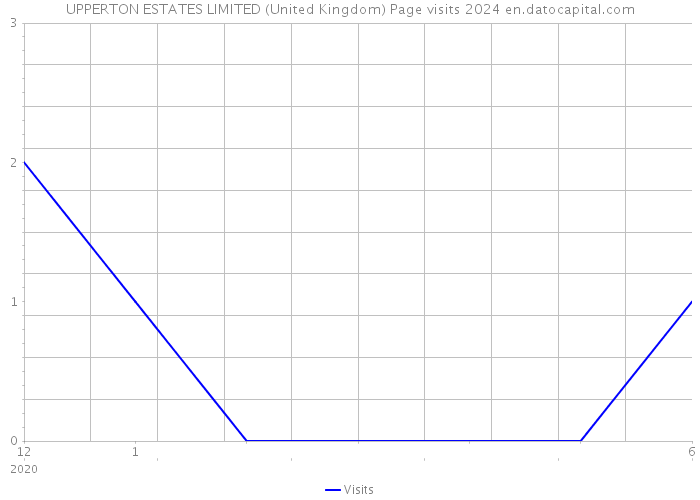 UPPERTON ESTATES LIMITED (United Kingdom) Page visits 2024 