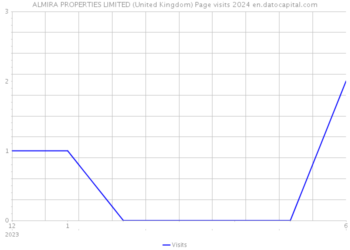 ALMIRA PROPERTIES LIMITED (United Kingdom) Page visits 2024 