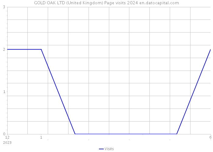 GOLD OAK LTD (United Kingdom) Page visits 2024 