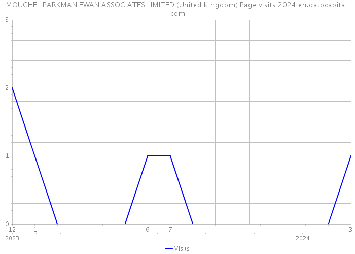 MOUCHEL PARKMAN EWAN ASSOCIATES LIMITED (United Kingdom) Page visits 2024 