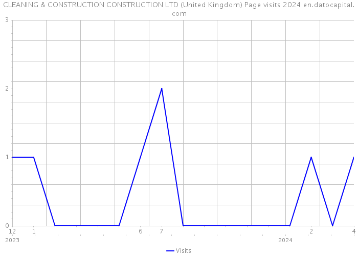 CLEANING & CONSTRUCTION CONSTRUCTION LTD (United Kingdom) Page visits 2024 