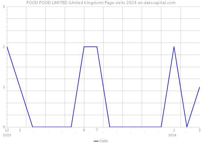 FOOD FOOD LIMITED (United Kingdom) Page visits 2024 