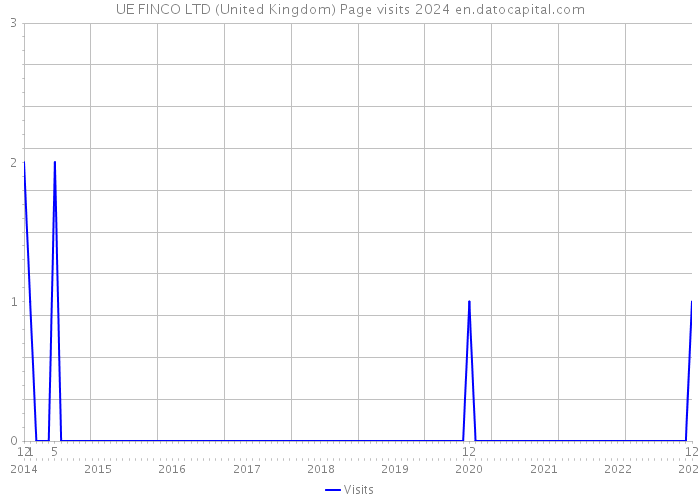 UE FINCO LTD (United Kingdom) Page visits 2024 