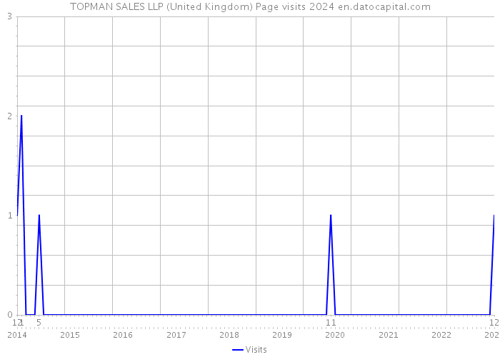 TOPMAN SALES LLP (United Kingdom) Page visits 2024 