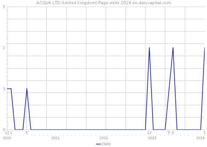 ACQUA LTD (United Kingdom) Page visits 2024 