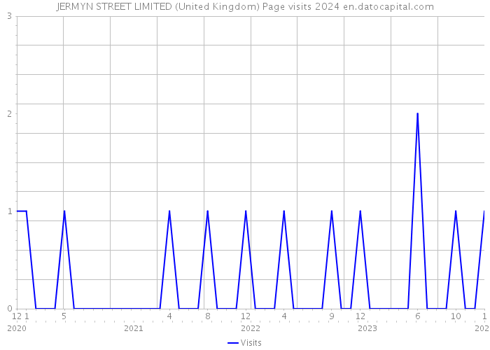 JERMYN STREET LIMITED (United Kingdom) Page visits 2024 