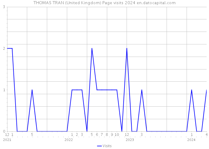 THOMAS TRAN (United Kingdom) Page visits 2024 