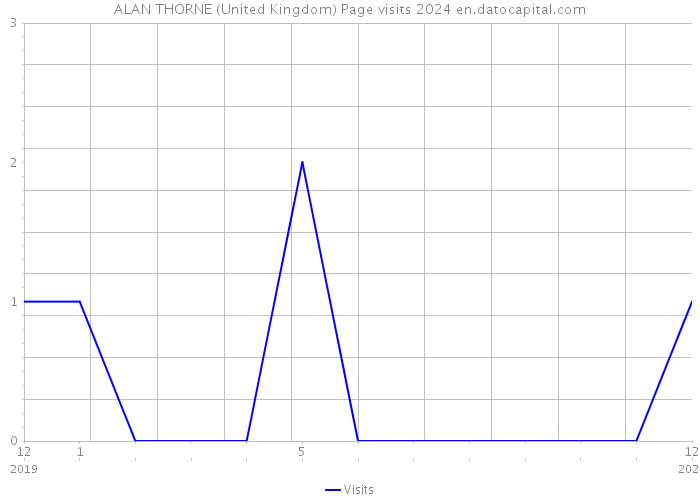ALAN THORNE (United Kingdom) Page visits 2024 