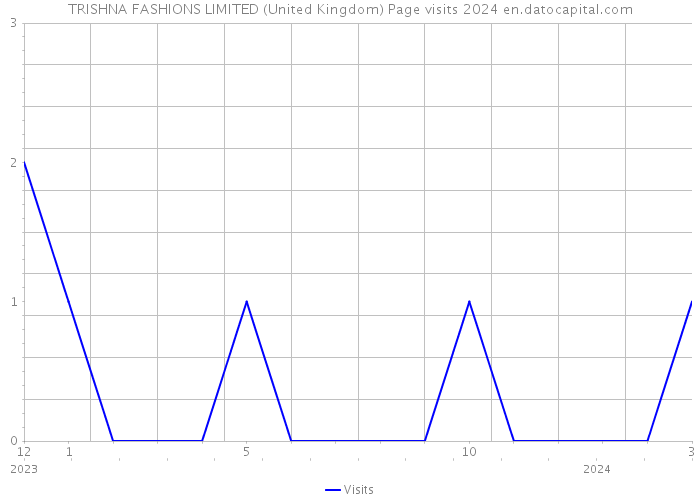 TRISHNA FASHIONS LIMITED (United Kingdom) Page visits 2024 