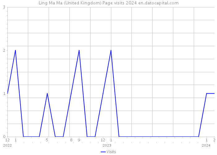 Ling Ma Ma (United Kingdom) Page visits 2024 