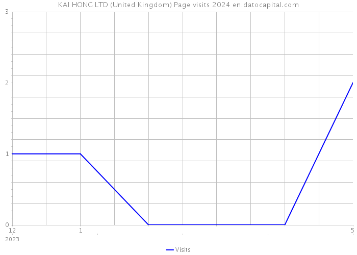 KAI HONG LTD (United Kingdom) Page visits 2024 