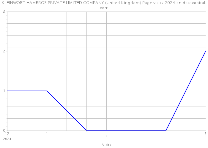 KLEINWORT HAMBROS PRIVATE LIMITED COMPANY (United Kingdom) Page visits 2024 
