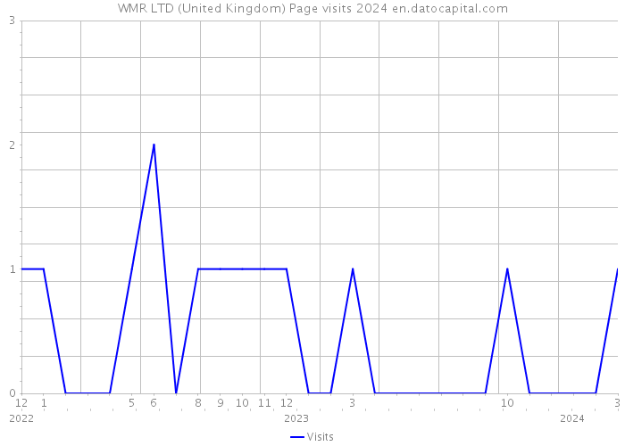 WMR LTD (United Kingdom) Page visits 2024 