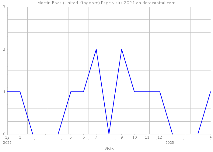 Martin Boes (United Kingdom) Page visits 2024 